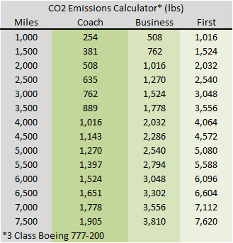 C02 per seat 777-200