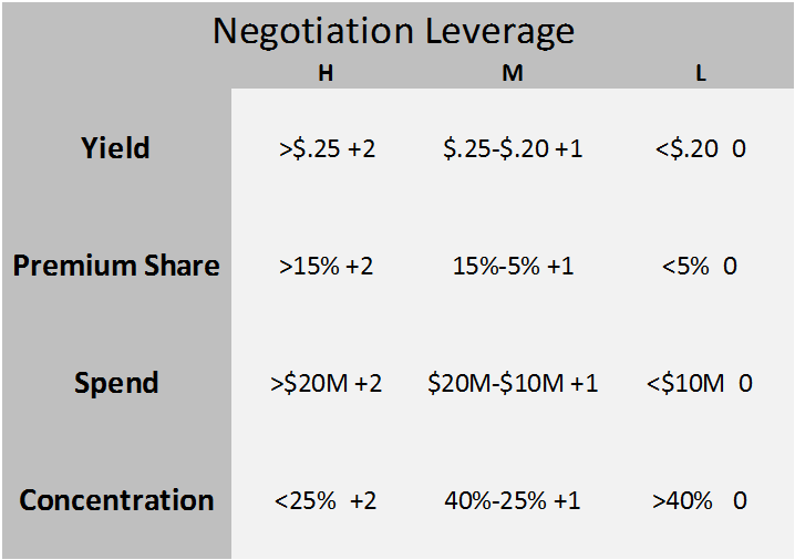 Leverage