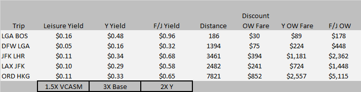 trip cost assumptions
