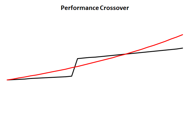 Performance Crossover 1% and 3%